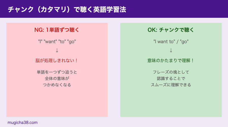 1単語ずつ聴くNGな方法とチャンクで聴くOKな方法の比較