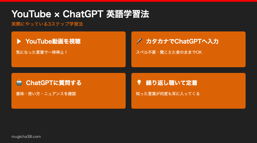 YouTube×ChatGPT英語学習法の流れ