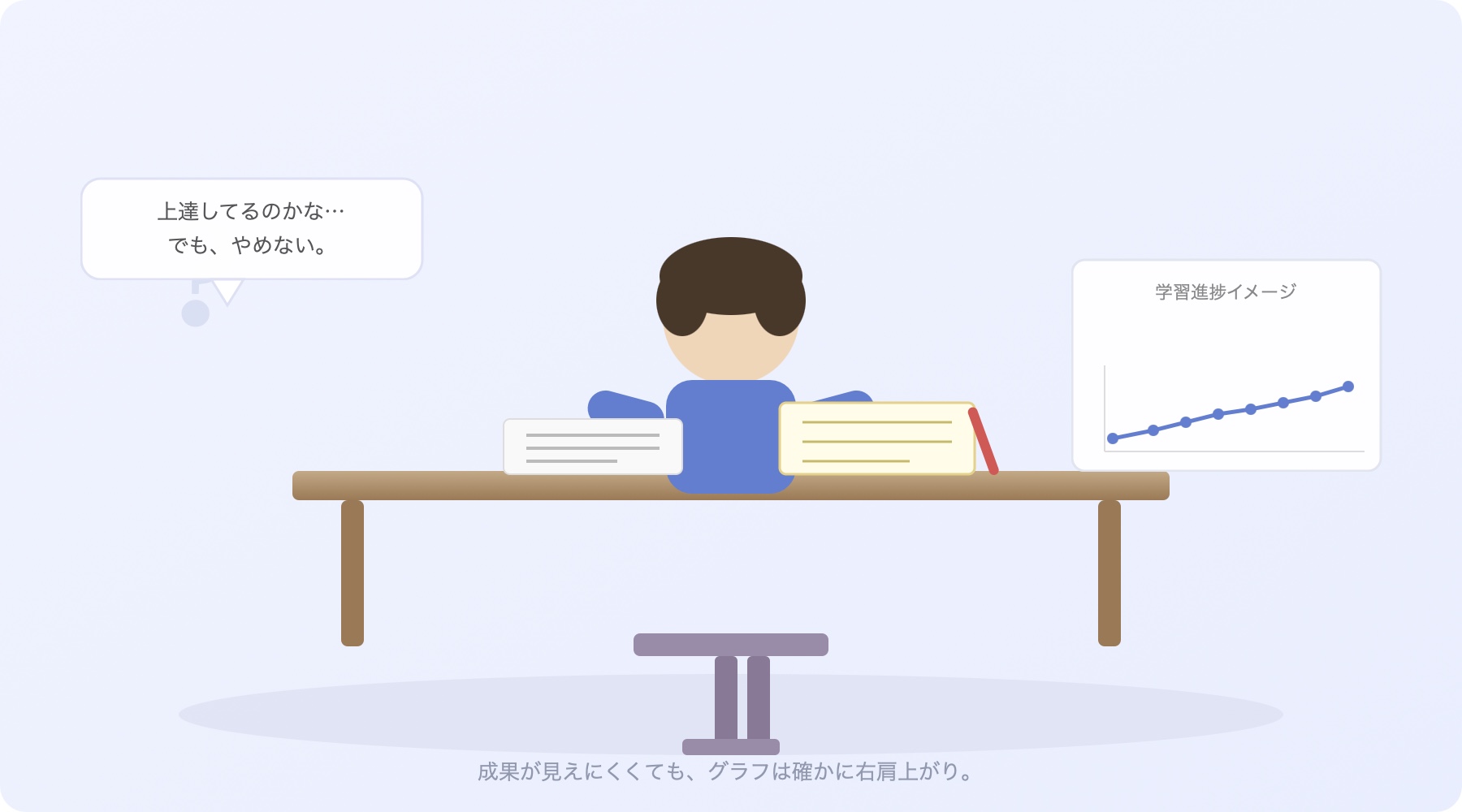 勉強を続ける人のイラスト。上達しているのかな…でも、やめない。という吹き出しと右肩上がりのグラフ。