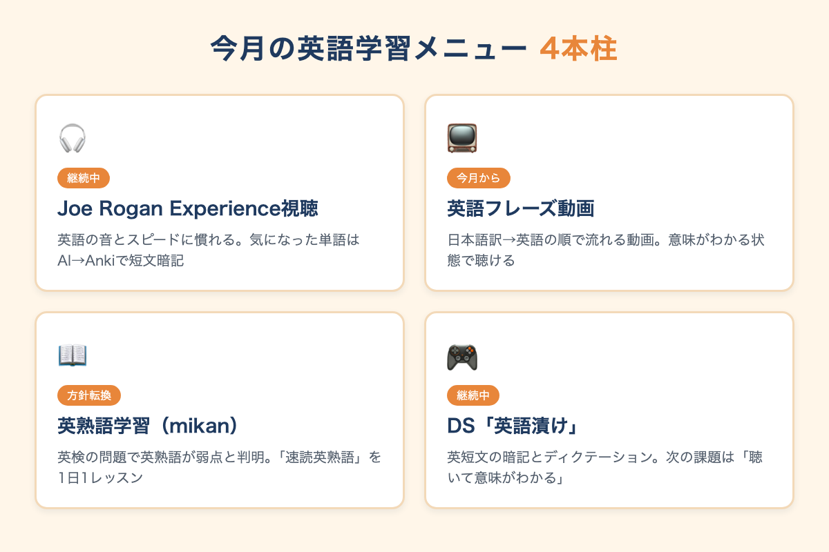 今月の英語学習メニュー4本柱：Joe Rogan視聴、英語フレーズ動画、英熟語学習、DS英語漬け