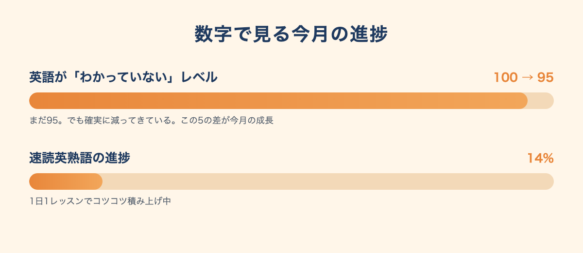 数字で見る今月の進捗：わかっていないレベル100から95へ、速読英熟語14%
